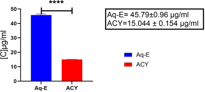 Efficacy of traditional herb aqua extract of <i>Teucrium stocksianum</i> and its fractions against HSV-1 virus expression levels of genes (UL46 and US6).