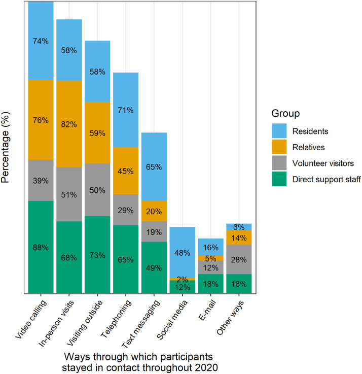 Pushing the boundaries of digital social contact: Experiences of people with disabilities and their social networks during the COVID-19 pandemic.