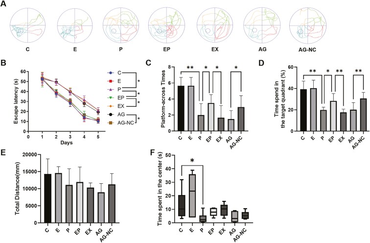 17β-Estradiol Ameliorates Postoperative Cognitive Dysfunction in Aged Mice via miR-138-5p/SIRT1/HMGB1 Pathway.