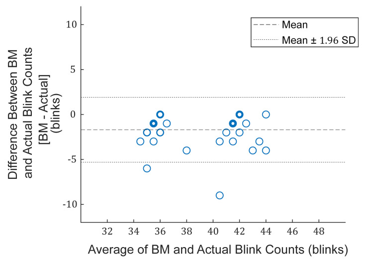 Intelligent Standalone Eye Blinking Monitoring System for Computer Users.
