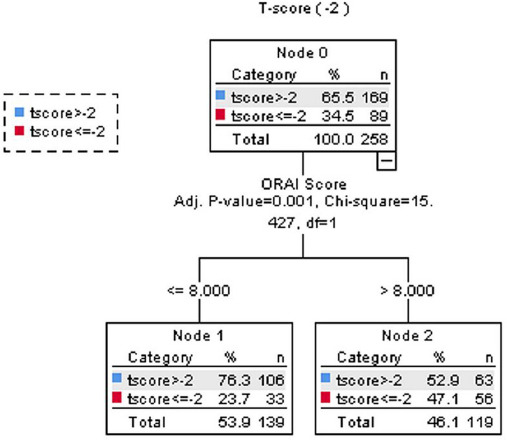 Comparative Evaluation of Osteoporosis Clinical Risk Assessment Tools in Postmenopausal Women Aged 50-64.
