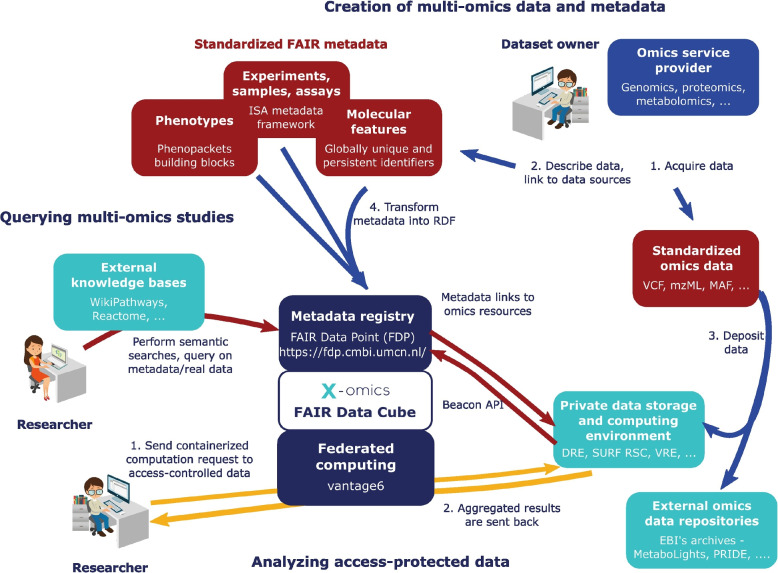 FAIR Data Cube, a FAIR data infrastructure for integrated multi-omics data analysis.