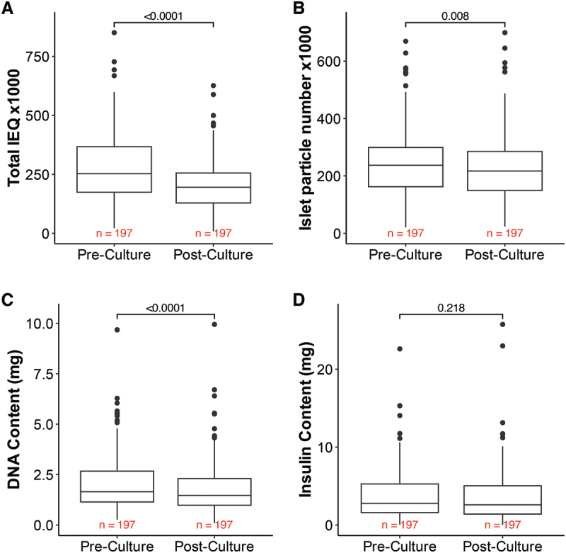 Human research islet cell culture outcomes at the Alberta Diabetes Institute IsletCore.