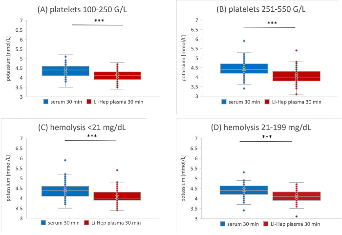 Time as a significant factor in the release of potassium from lithium heparin plasma and serum.