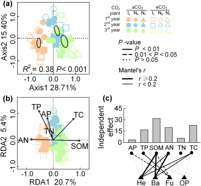 The effects of the invasive plants on soil nematodes vary with the duration of elevated CO<sub>2</sub> treatment.