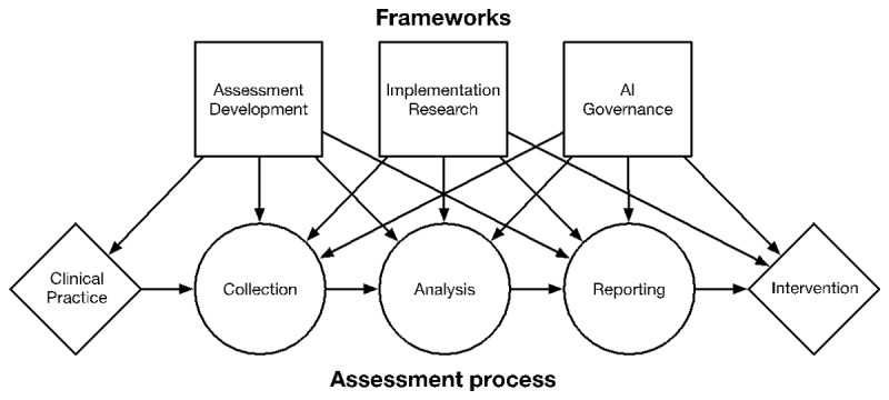 Proximity to Practice: The Role of Technology in the Next Era of Assessment.