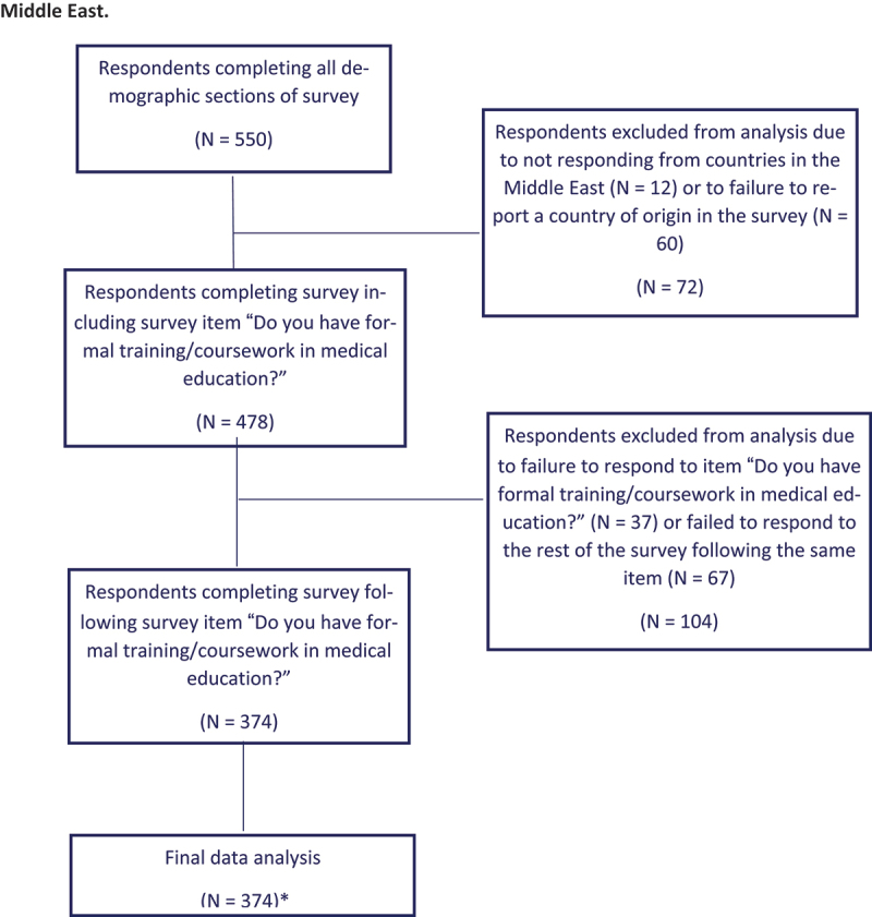 An Overview of Continuing Medical Education/Continuing Professional Development Systems in the Middle East and North Africa: A Mixed Methods Assessment.