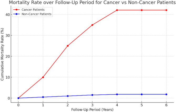 Investigation of the prevalence of latent tuberculosis in cancer patients compared to non-cancer patients: a case-control study.