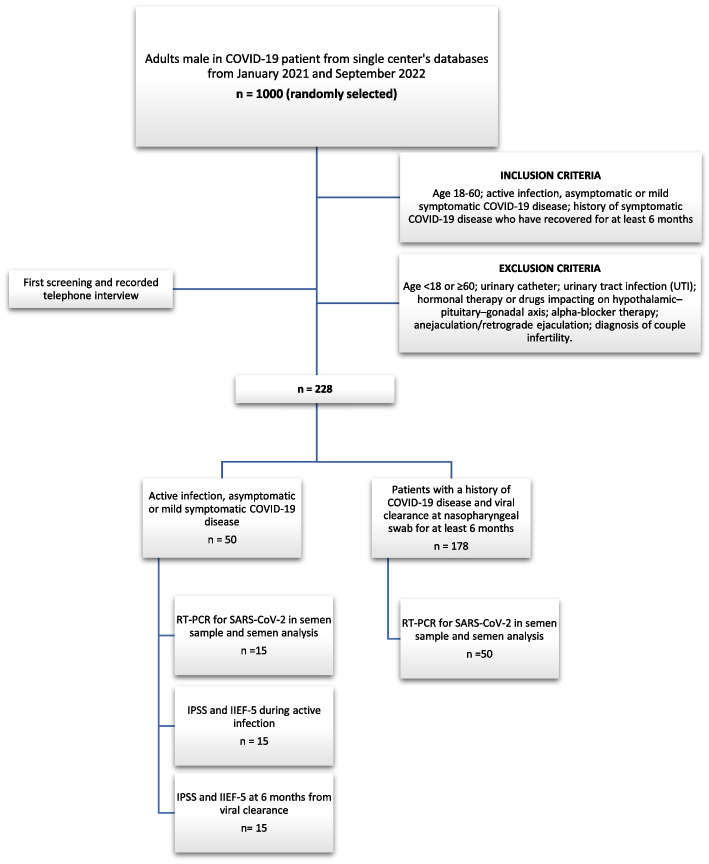 SARS-CoV-2 in semen: a multicenter prospective study and literature review.