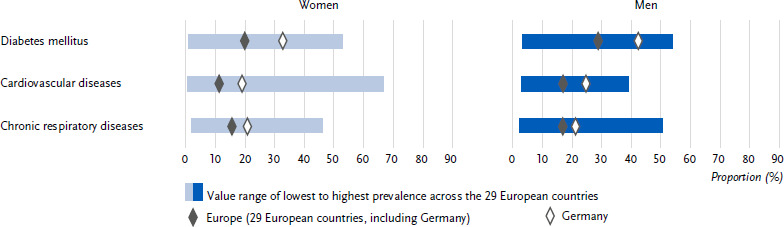 Diabetes mellitus, cardiovascular and chronic respiratory diseases in Germany and Europe - results of the European Health Interview Survey (EHIS 3, 2018 - 2020).