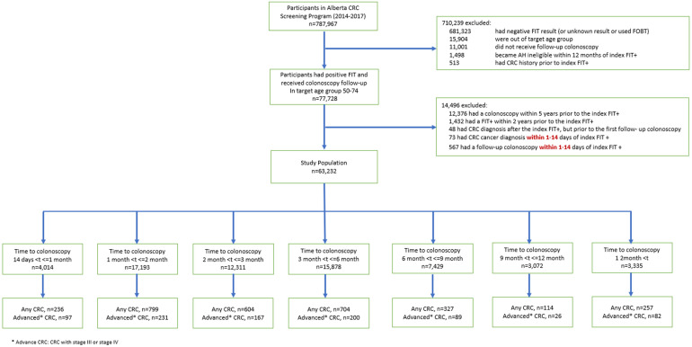 Association between time to colonoscopy after positive fecal testing and colorectal cancer outcomes in Alberta, Canada.