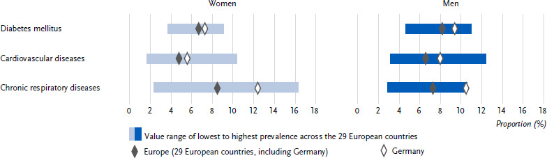 Diabetes mellitus, cardiovascular and chronic respiratory diseases in Germany and Europe - results of the European Health Interview Survey (EHIS 3, 2018 - 2020).