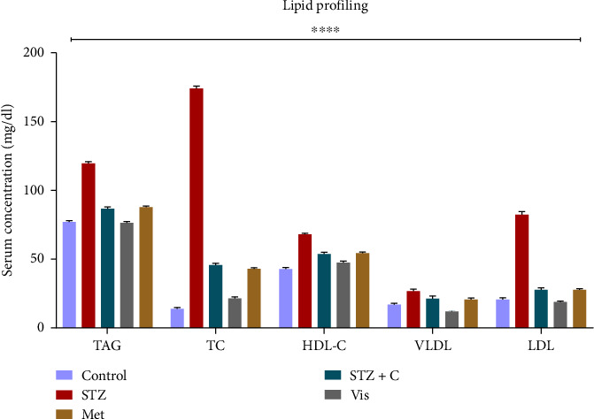 Viscosol Treatment Ameliorates Insulin-Mediated Regulation of Dyslipidemia, Hepatic Steatosis, and Lipid Metabolism by Targeting PTP1B in Type-2 Diabetic Mice Model.