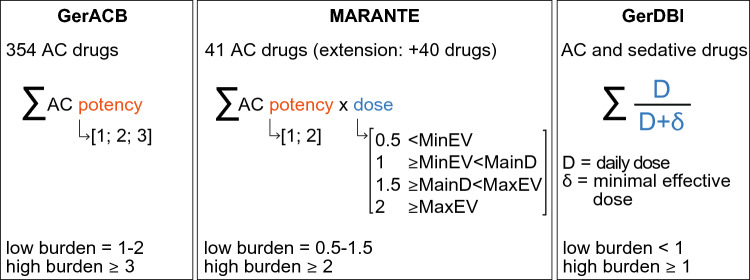 Anticholinergic Exposure, Drug Dose and Postoperative Delirium: Comparison of Dose-Related and Non-Dose-Related Anticholinergic Burden Scores in a Retrospective Cohort Study of Older Orthopaedic and Trauma Surgery Patients.