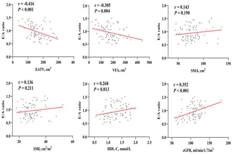 Epicardial adipose tissue volume highly correlates with left ventricular diastolic dysfunction in endogenous Cushing's syndrome.