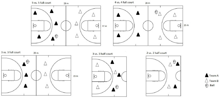 Exploring the Effects of Players' Numbers and Court Size on Tactical-Technical Performance Analysis of Novice Players in Basketball Small-Sided Games.