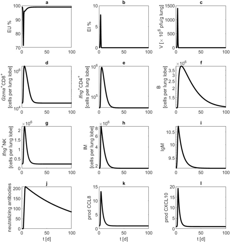 A biomathematical model of SARS-CoV-2 in Syrian hamsters.