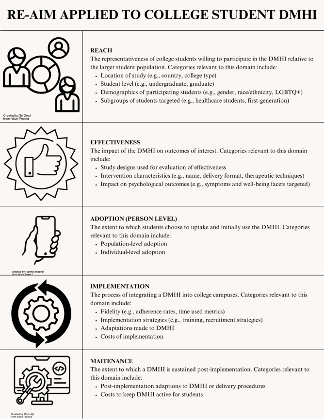 The Reach, Effectiveness, Adoption, Implementation, and Maintenance of Digital Mental Health Interventions for College Students: A Systematic Review.