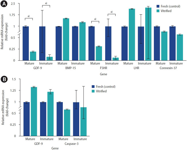 Vitrification alters growth differentiation factor 9 and follicle-stimulating hormone receptor expression in human cumulus-mural granulosa cells.
