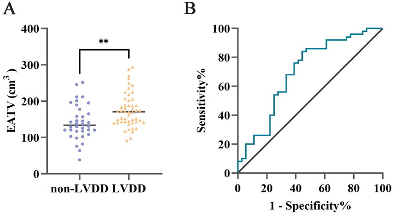 Epicardial adipose tissue volume highly correlates with left ventricular diastolic dysfunction in endogenous Cushing's syndrome.