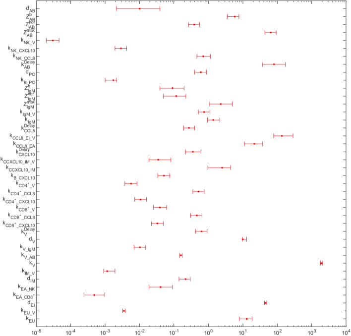 A biomathematical model of SARS-CoV-2 in Syrian hamsters.