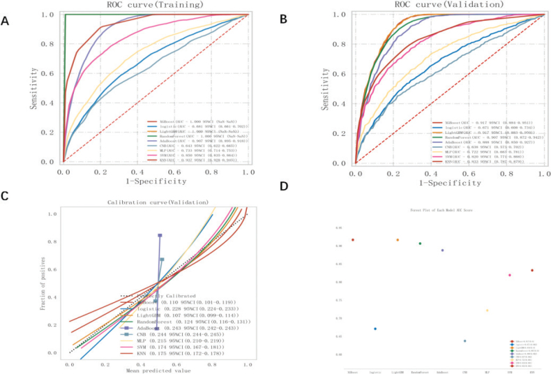 Exploring the risk factors and clustering patterns of periodontitis in patients with different subtypes of diabetes through machine learning and cluster analysis.