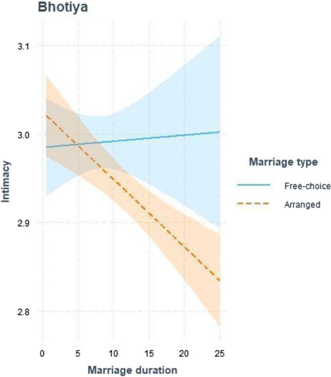 Love Components in Free-Choice and Arranged Marriages Among Five Non-Western Populations From Africa, Amazonia, and Himalayas