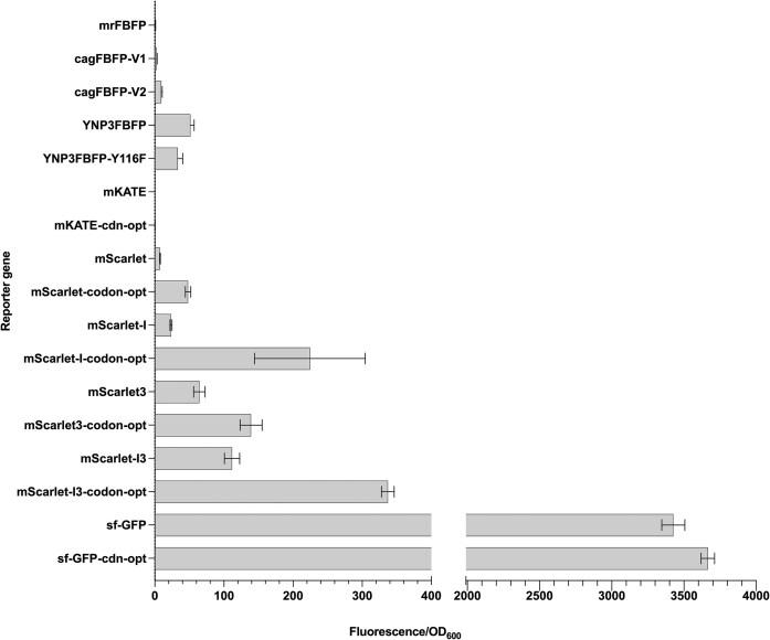 Thermophilic site-specific recombination system for rapid insertion of heterologous DNA into the Clostridium thermocellum chromosome.