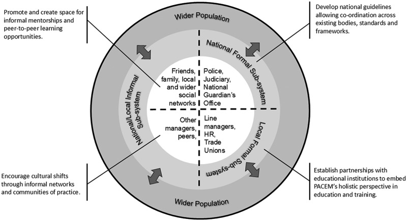 From structures to systems: towards a model of ethical healthcare.