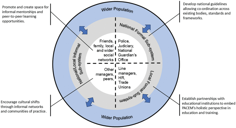 From structures to systems: towards a model of ethical healthcare.