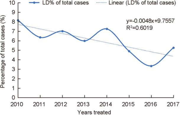 Clinical characteristics and temporal trends of lumbar drain use in minimally invasive resection of pituitary neoplasms.