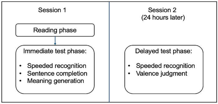 Learning new words via reading: The influence of emotional narrative context on learning novel adjectives.