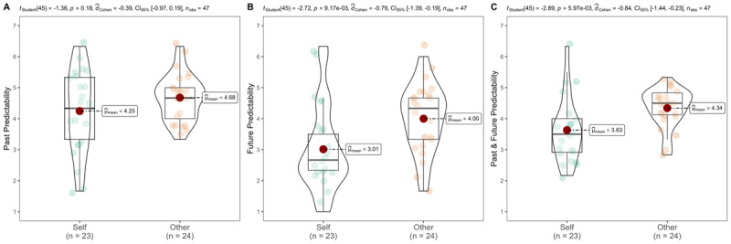 Do People Believe They Are Less Predictable Than Others? Three Replications of Pronin and Kugler's (2010) Experiment 1.