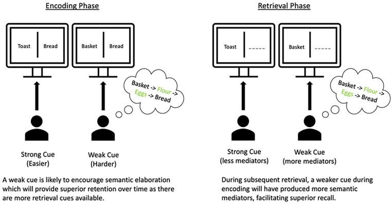 Does difficulty moderate learning? A comparative analysis of the desirable difficulties framework and cognitive load theory.
