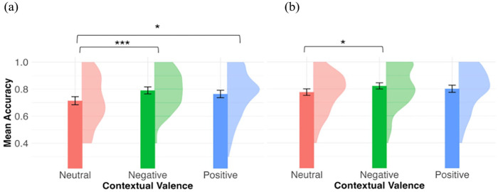 Learning new words via reading: The influence of emotional narrative context on learning novel adjectives.