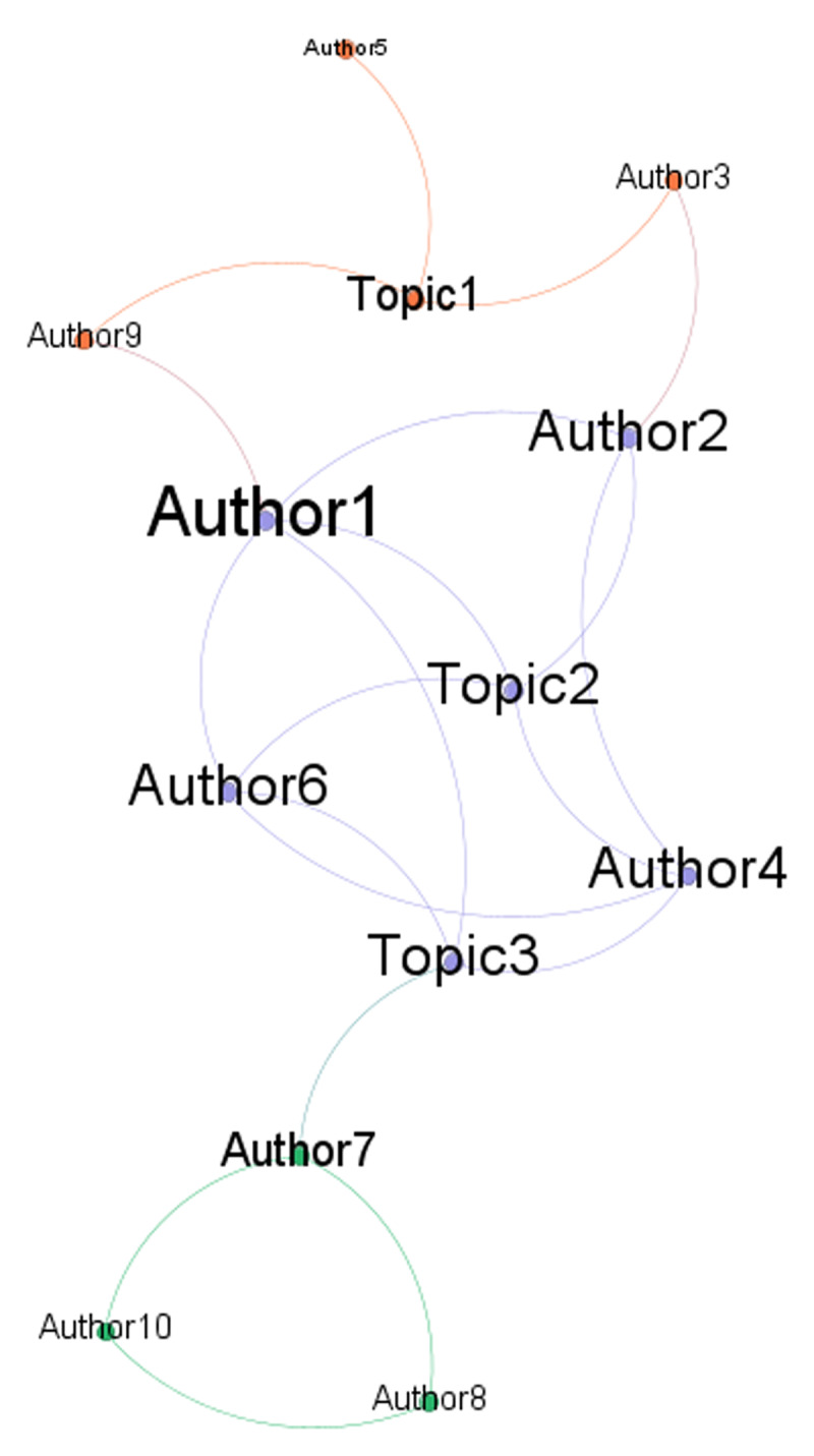 Two Sides of the Same Coin: How to Integrate Social Network Analysis and Topic Detection to Investigate Shared Contents and Communicative Interactions in Social Representations.