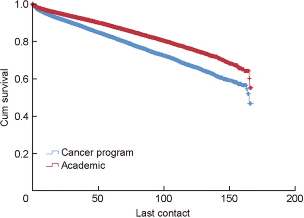 Pituitary adenoma management and outcomes according to hospital case volume and facility type.