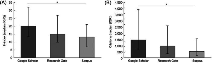 Academic productivity and industry trends of fellowship-trained U.S. academic rhinologists.