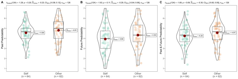 Do People Believe They Are Less Predictable Than Others? Three Replications of Pronin and Kugler's (2010) Experiment 1.