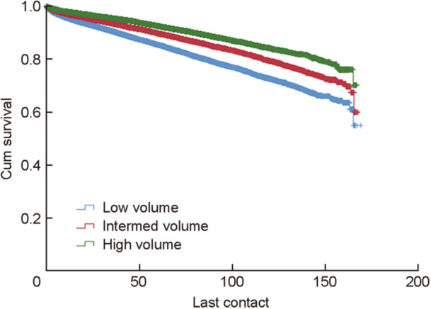 Pituitary adenoma management and outcomes according to hospital case volume and facility type.