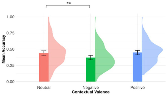 Learning new words via reading: The influence of emotional narrative context on learning novel adjectives.