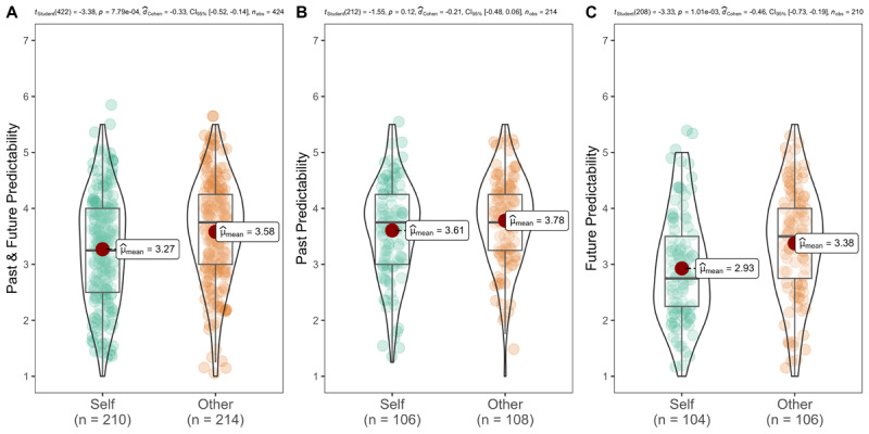 Do People Believe They Are Less Predictable Than Others? Three Replications of Pronin and Kugler's (2010) Experiment 1.