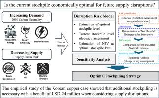 Optimum level of Republic of Korea copper stockpile using disruption risk model