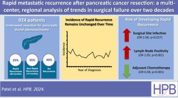 Rapid metastatic recurrence after pancreatic cancer resection: a multi-center, regional analysis of trends in surgical failure over two decades