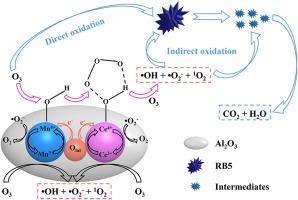 Preparation of Mn-Ce oxide-loaded Al2O3 by citric acid-assisted impregnation for enhanced catalytic ozonation degradation of dye wastewater