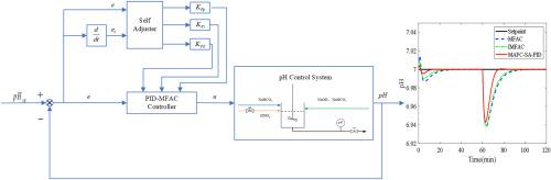 A model free adaptive control method based on self-adjusting PID algorithm in pH neutralization process