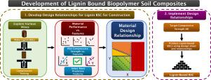 Development of biopolymer composites using lignin: A sustainable technology for fostering a green transition in the construction sector