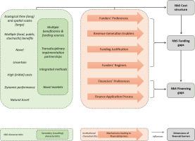 Money talks. A systems perspective on funding and financing barriers to nature-based solutions