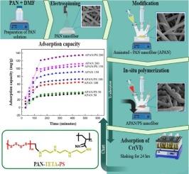 Successful hexavalent chromium removal introducing a novel system composed of aminated polyacrylonitrile nanofiber coated with polysulfide