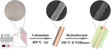 A core–shell structured design for enhanced supercapacitor performance: coating Ni(OH)2/Fe(OH)3 over NiMoO4 nanofibers
